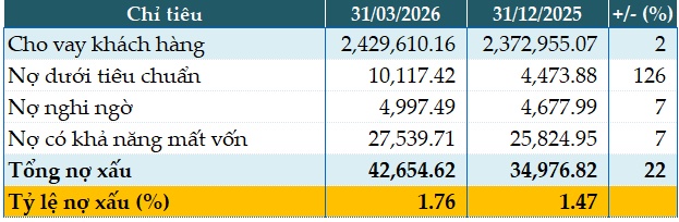 Tăng dự phòng rủi ro, BIDV vẫn tăng 16% lãi trước thuế quý 1