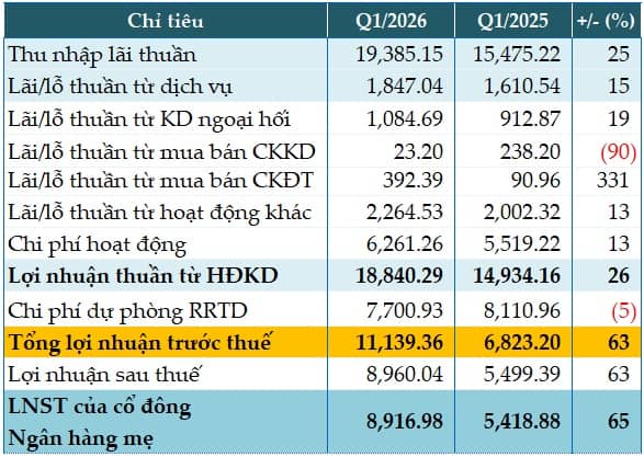 Nợ xấu cải thiện, VietinBank tăng 65% lãi trước thuế quý 1