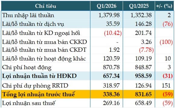 Chủ động củng cố bộ đệm tài chính, Eximbank lãi trước thuế quý 1 hơn 338 tỷ đồng