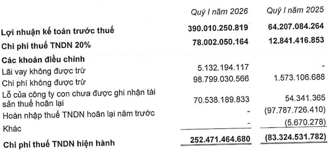 Bất ngờ khoản thuế "khủng" quý 1 của Phát Đạt, lợi nhuận mới đạt 16% kế hoạch năm