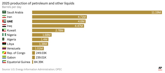Nguồn cơn khiến UAE rời OPEC