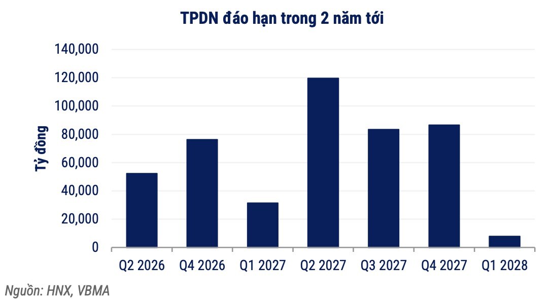 VBMA: Trái phiếu riêng lẻ doanh nghiệp bất động sản áp đảo trong quý 1