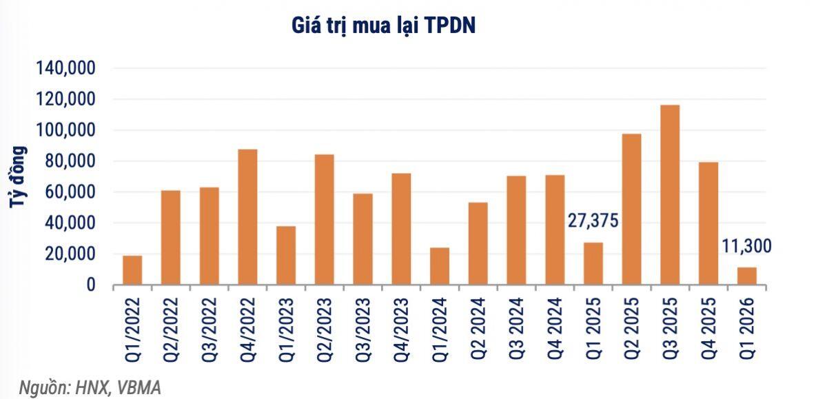 VBMA: Trái phiếu riêng lẻ doanh nghiệp bất động sản áp đảo trong quý 1