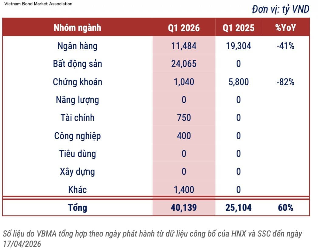 VBMA: Trái phiếu riêng lẻ doanh nghiệp bất động sản áp đảo trong quý 1
