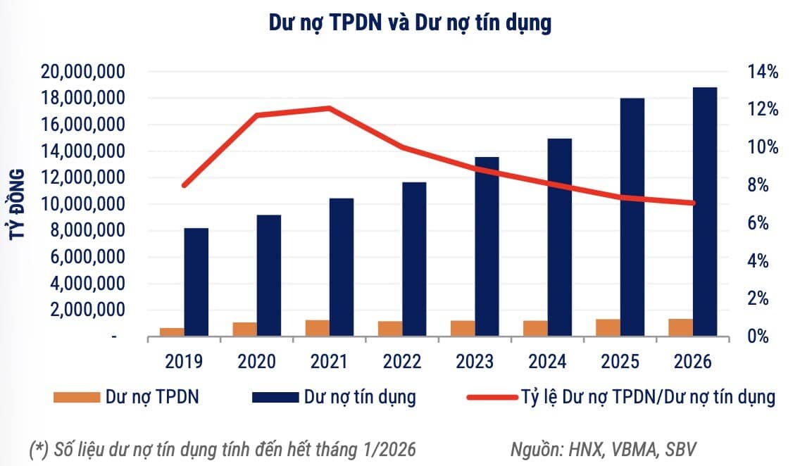 VBMA: Trái phiếu riêng lẻ doanh nghiệp bất động sản áp đảo trong quý 1