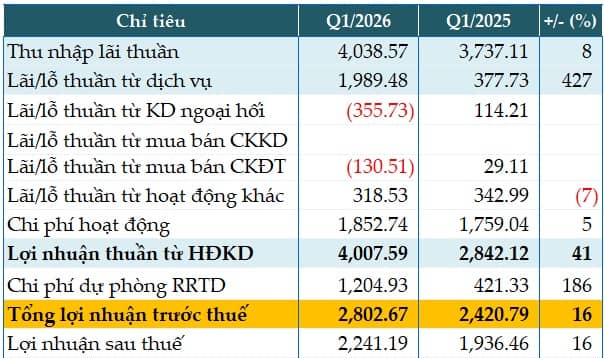 CASA tăng 5%, VIB tăng 16% lãi trước thuế quý 1