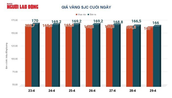Giá vàng hôm nay 30-4: Tiếp tục giảm sâu