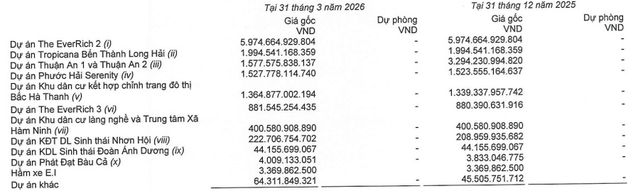 Vì sao lợi nhuận Khang Điền bật tăng hơn 130% dù mảng kinh doanh cốt lõi giảm mạnh?