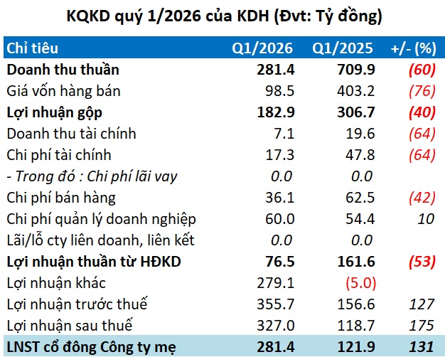 Vì sao lợi nhuận Khang Điền bật tăng hơn 130% dù mảng kinh doanh cốt lõi giảm mạnh?
