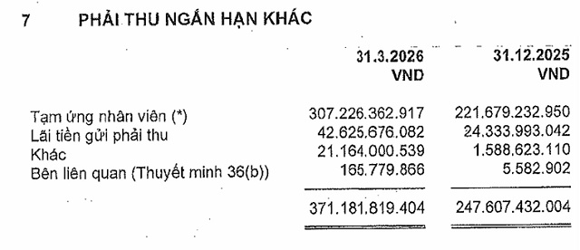 Lợi nhuận ròng quý 1 của Vĩnh Hoàn tăng 38%, tạm ứng nhân viên hơn 300 tỷ