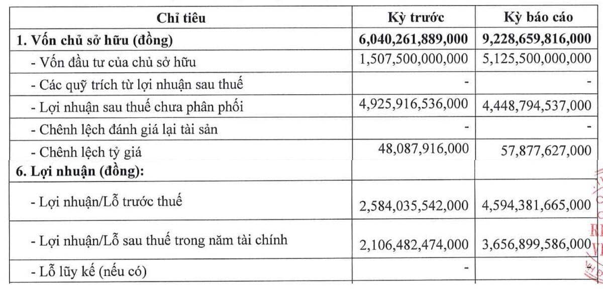Chủ chuỗi G Kitchen mỗi ngày lãi 10 tỷ trong năm 2025