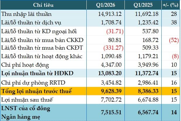 MB lãi trước thuế quý 1 tăng 15%, động lực lớn từ tăng trưởng kinh doanh cốt lõi