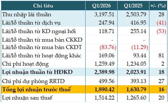 Chất lượng nợ vay cải thiện, MSB tăng 16% lãi trước thuế quý 1