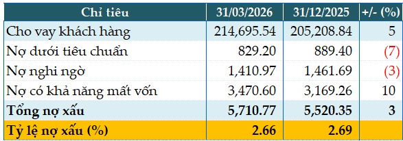 Chất lượng nợ vay cải thiện, MSB tăng 16% lãi trước thuế quý 1