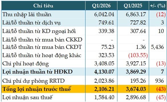 Tăng thu ngoài lãi, củng cố dự phòng, Sacombank lãi trước thuế 2,106 tỷ đồng trong quý 1