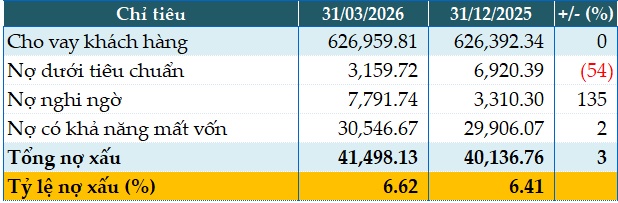 Tăng thu ngoài lãi, củng cố dự phòng, Sacombank lãi trước thuế 2,106 tỷ đồng trong quý 1