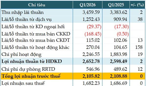 Lợi nhuận trước thuế quý 1 TPBank đạt gần 2,106 tỷ đồng