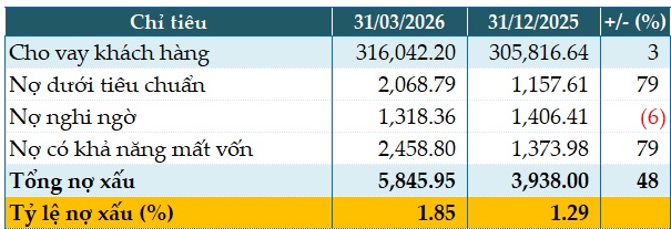 Lợi nhuận trước thuế quý 1 TPBank đạt gần 2,106 tỷ đồng