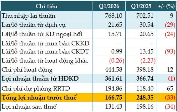 Duy trì ổn định hoạt động cốt lõi, gia tăng bộ đệm dự phòng rủi ro, Vietbank lãi trước thuế quý 1 gần 167 tỷ đồng
