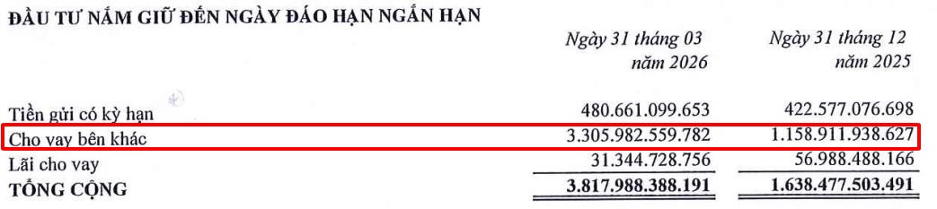 Đất Xanh đạt 80% kế hoạch lợi nhuận năm sau quý 1, cho vay bí ẩn hơn 3.3 ngàn tỷ