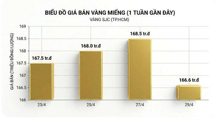 Giá vàng lao dốc, nhiều nhà đầu tư lỗ nặng