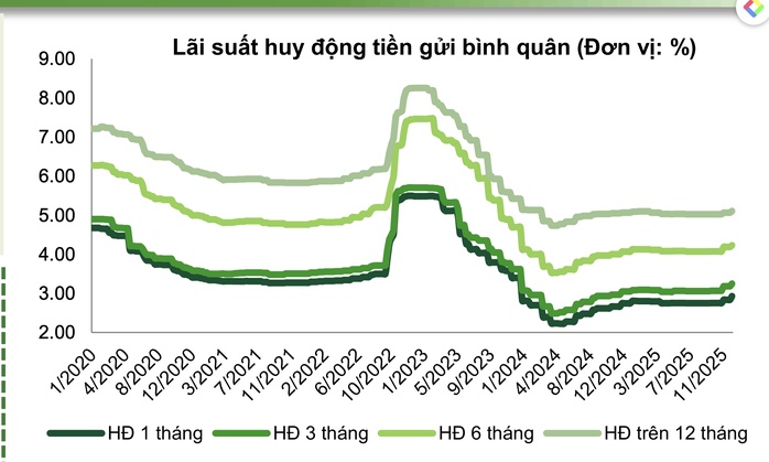 Dự báo mới nhất về lãi suất gửi tiết kiệm sau lễ 30-4