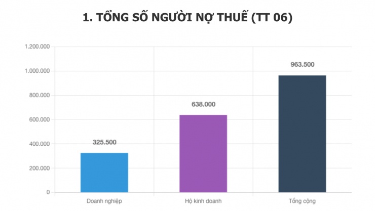 Thực hư việc nợ thuế từ 1 triệu đồng bị tạm hoãn xuất cảnh