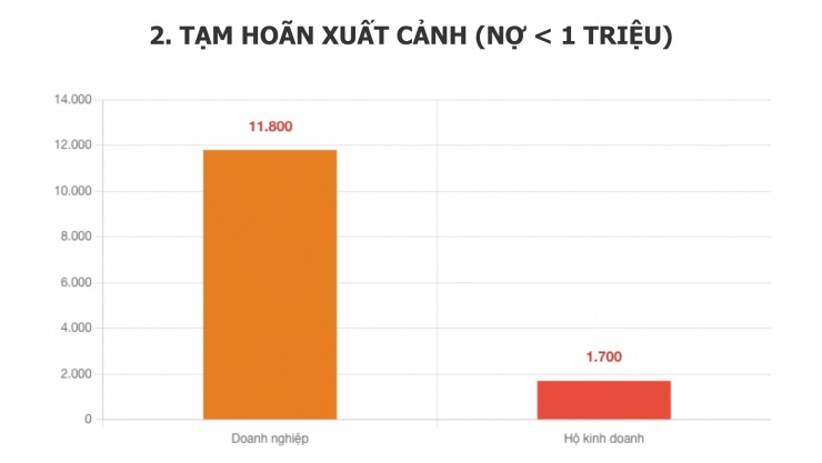 Thực hư việc nợ thuế từ 1 triệu đồng bị tạm hoãn xuất cảnh