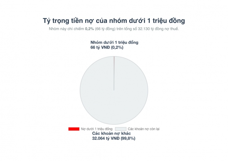 Thực hư việc nợ thuế từ 1 triệu đồng bị tạm hoãn xuất cảnh