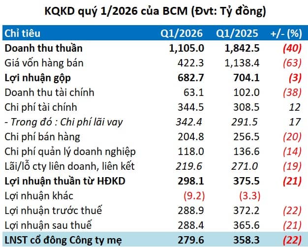 Mảng trụ cột hụt hơi, lợi nhuận BCM về thấp nhất 8 quý
