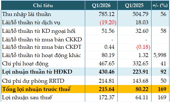 BVBank lãi trước thuế quý 1/2026 gấp 1.7 lần cùng kỳ