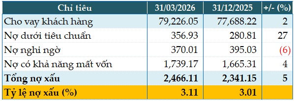 BVBank lãi trước thuế quý 1/2026 gấp 1.7 lần cùng kỳ