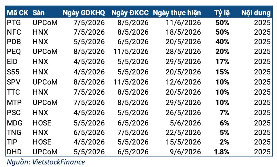 Tuần 04-08/05: 1 doanh nghiệp có tỷ suất cổ tức trên 400%