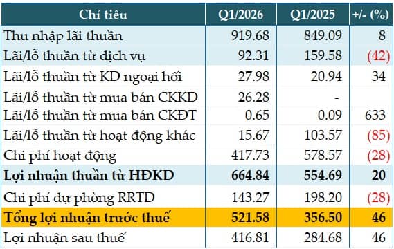 KienlongBank lãi trước thuế quý 1 gần 522 tỷ đồng, tăng 46%