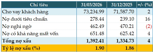 KienlongBank lãi trước thuế quý 1 gần 522 tỷ đồng, tăng 46%