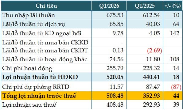 VietABank tăng 44% lợi nhuận trước thuế quý 1/2026