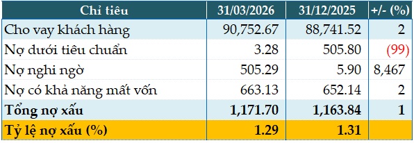 VietABank tăng 44% lợi nhuận trước thuế quý 1/2026