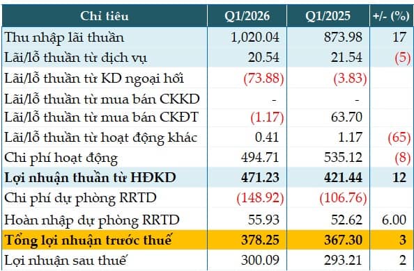 Lợi nhuận quý 1 đi ngang, nợ xấu Bac A Bank tăng mạnh 68%