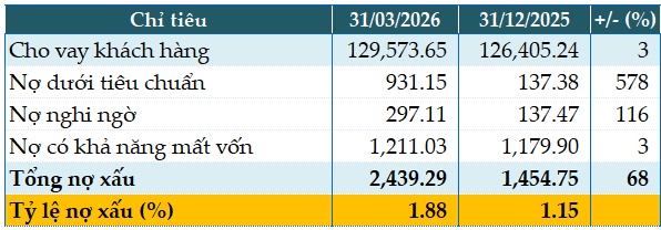 Lợi nhuận quý 1 đi ngang, nợ xấu Bac A Bank tăng mạnh 68%