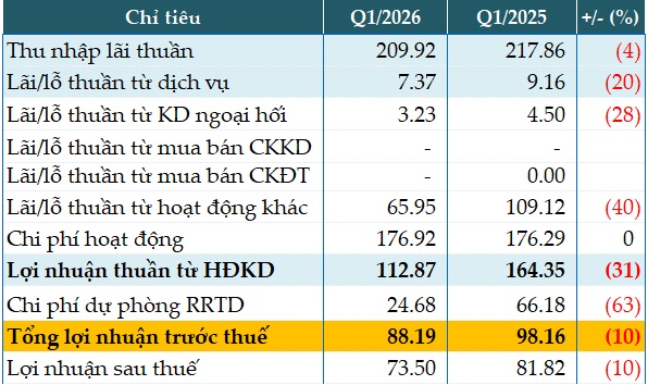 Saigonbank hụt hơi trong quý đầu năm 2026