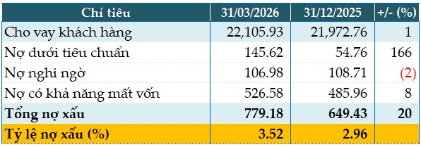 Saigonbank hụt hơi trong quý đầu năm 2026