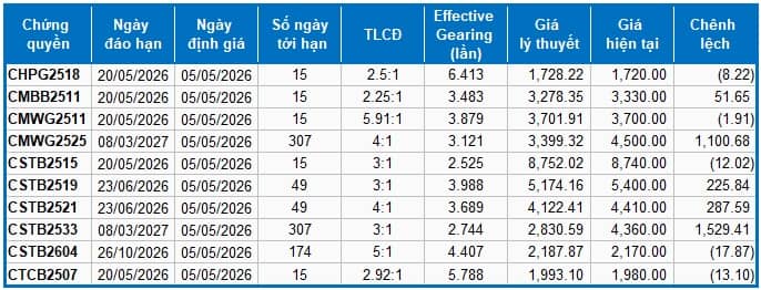 Thị trường chứng quyền ngày 05/05/2026: Tình hình tiếp tục bi quan