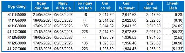 Chứng khoán phái sinh ngày 05/05/2026: Chưa thoát thế giằng co