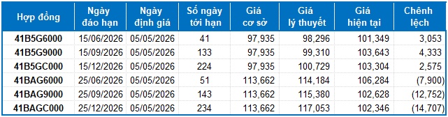 Chứng khoán phái sinh ngày 05/05/2026: Chưa thoát thế giằng co