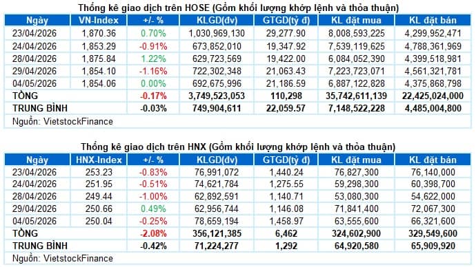 Vietstock Daily 05/05/2026: Chưa thoát thế giằng co