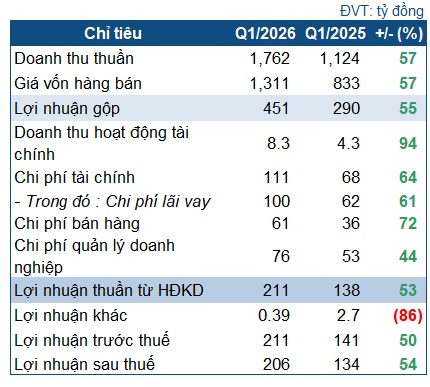 'Heo ăn chay' BAF lãi kỷ lục quý 1