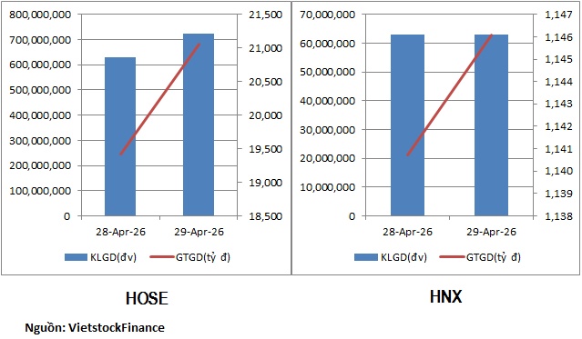 Bất động sản, dầu khí, xây dựng hút tiền trước kỳ nghỉ Lễ