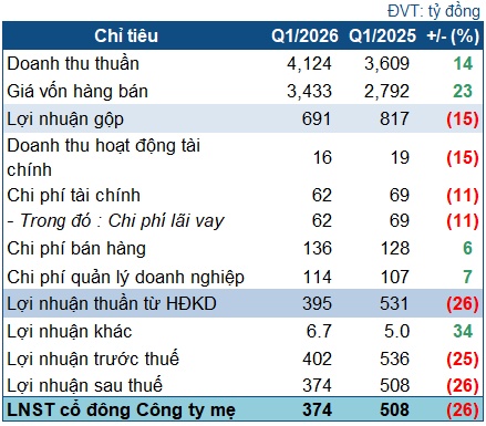 Dabaco giảm lãi 2 quý liên tiếp