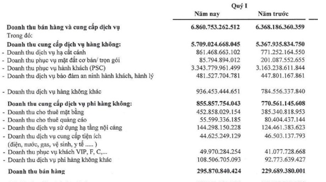 ACV lãi kỷ lục trong quý 1, giải ngân cho sân bay Long Thành chững lại giữa lùm xùm pháp lý