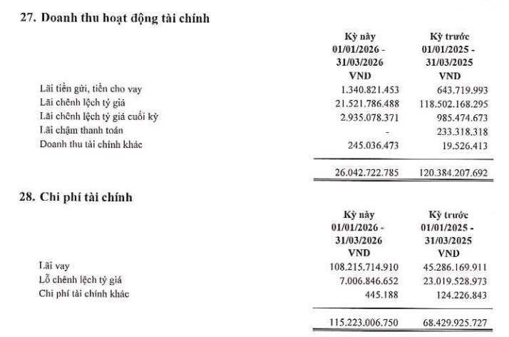Hoa Sen báo lãi giảm hơn 40% trong 3 tháng đầu năm